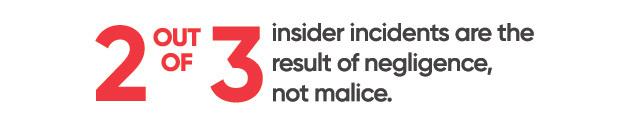 2 out of 3 insider incidents are the result of negligence, not malice.