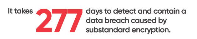 It takes 277 days to detect and contain a data breach caused by substandard encryption.