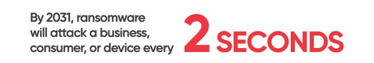 By 2031, ransomware will attach a business, consumer, or device every 2 seconds.