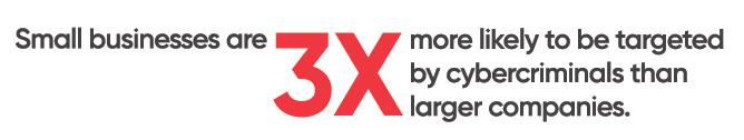 Small businesses are 3x more likely to be targeted by cybercriminals than large companies.