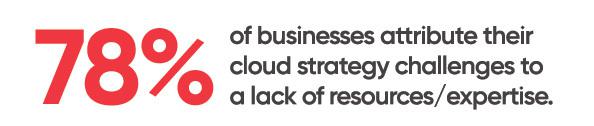 78% of businesses attribute their cloud strategy challenges to a lack of resources/expertise.