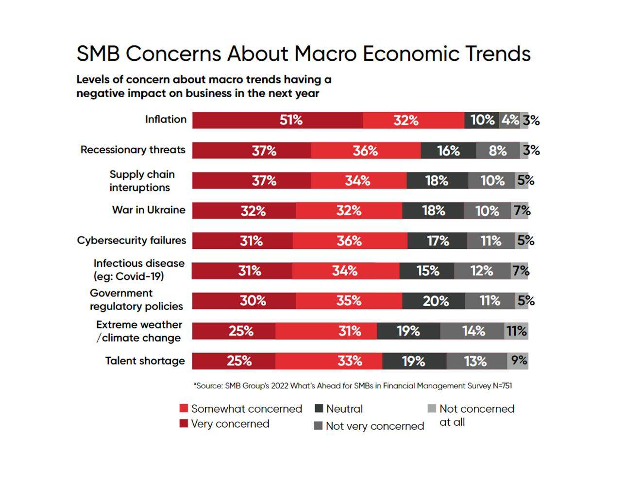 SMB Concerns About Macro Economic Trends