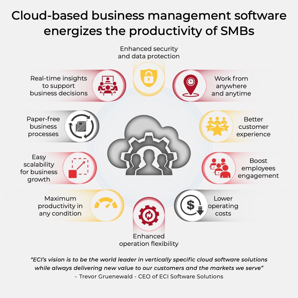 Cloud-Based Business Management Software Energizes the Productivity of SMBs
