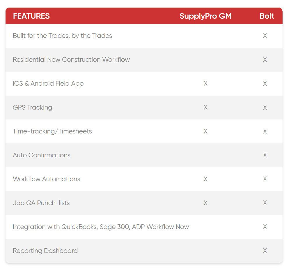 Bolt vs SupplyPro GM | Comparison Chart