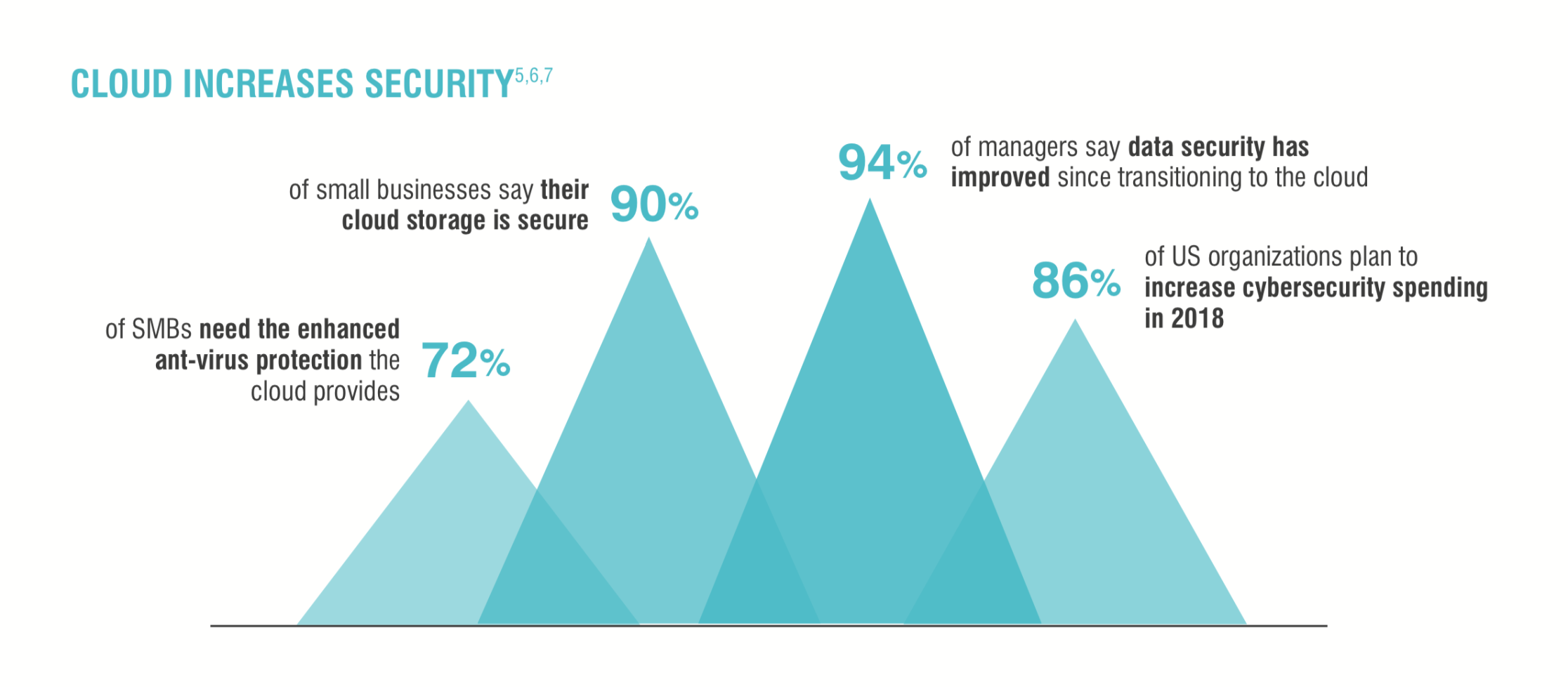 Cloud increases security
